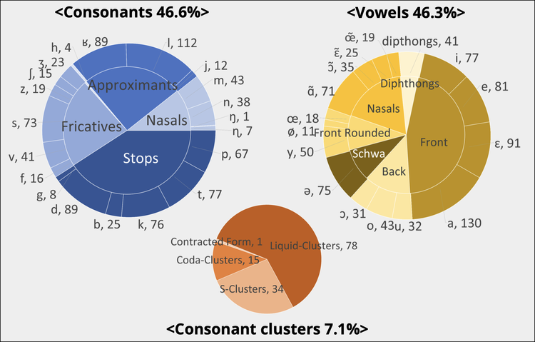 3 pie charts